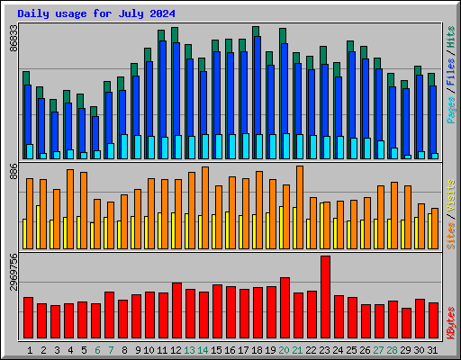 Daily usage for July 2024