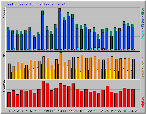 Daily usage for September 2024