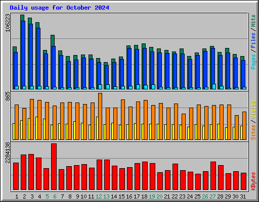 Daily usage for October 2024
