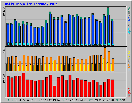 Daily usage for February 2025