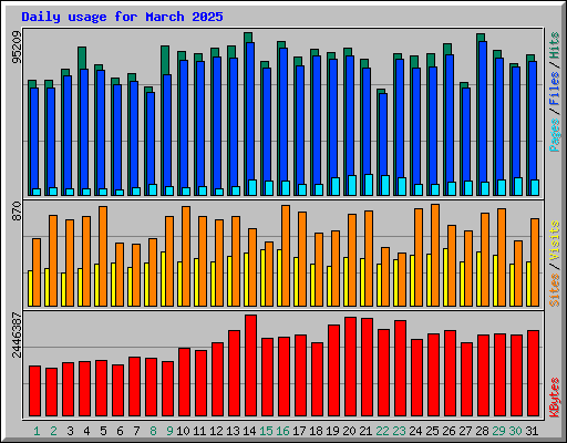 Daily usage for March 2025