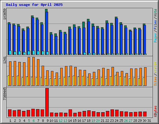 Daily usage for April 2025