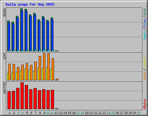Daily usage for May 2025