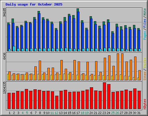 Daily usage for October 2025