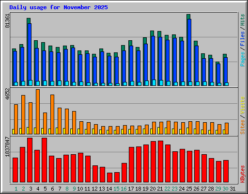 Daily usage for November 2025