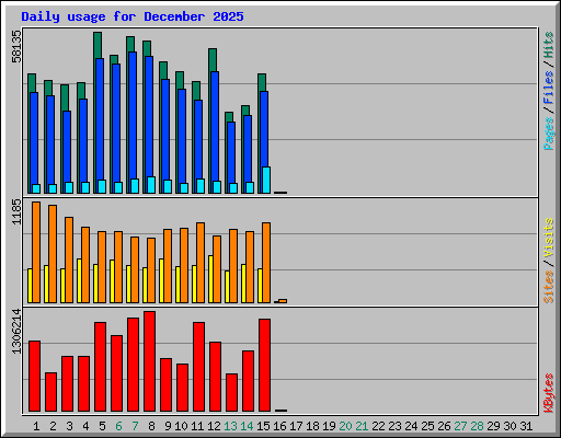 Daily usage for December 2025