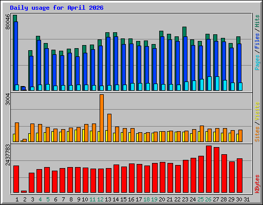 Daily usage for April 2026