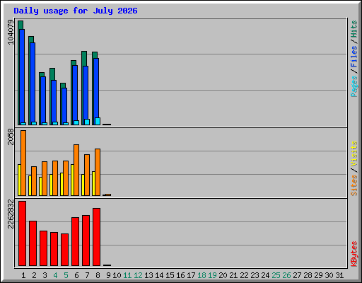 Daily usage for July 2026