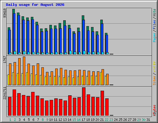 Daily usage for August 2026