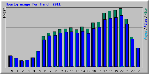 Hourly usage for March 2011
