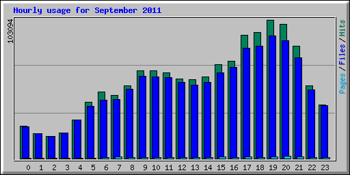 Hourly usage for September 2011