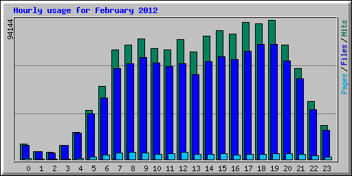 Hourly usage for February 2012