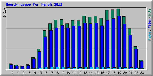 Hourly usage for March 2012