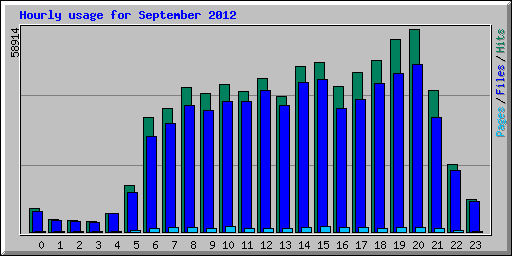 Hourly usage for September 2012