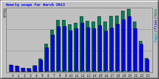 Hourly usage for March 2013