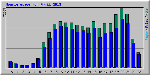 Hourly usage for April 2013