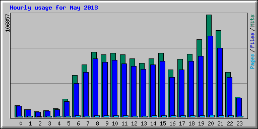 Hourly usage for May 2013