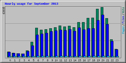 Hourly usage for September 2013