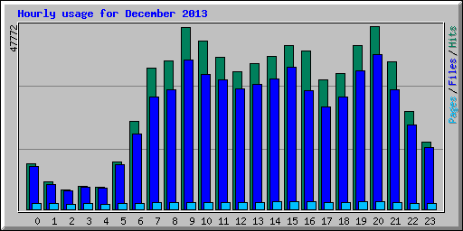 Hourly usage for December 2013