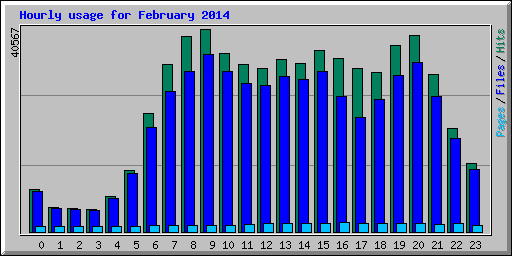 Hourly usage for February 2014