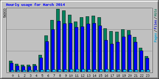 Hourly usage for March 2014