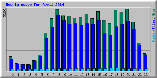 Hourly usage for April 2014