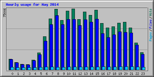 Hourly usage for May 2014