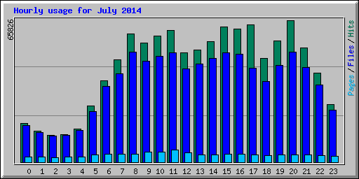Hourly usage for July 2014