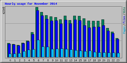 Hourly usage for November 2014