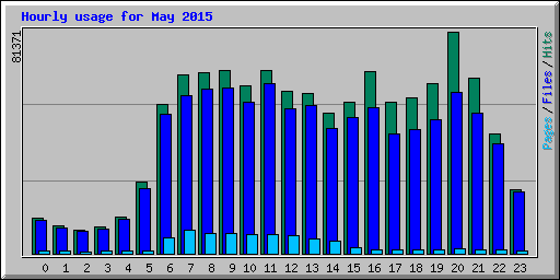 Hourly usage for May 2015