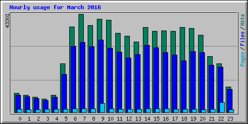 Hourly usage for March 2016