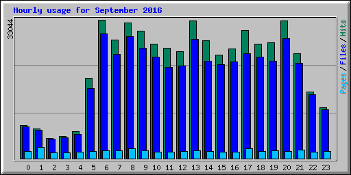 Hourly usage for September 2016
