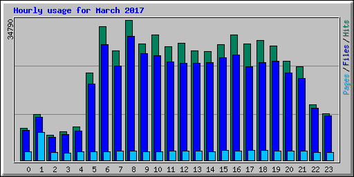 Hourly usage for March 2017