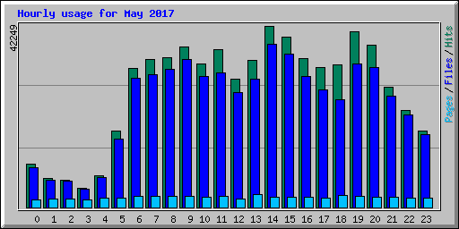 Hourly usage for May 2017