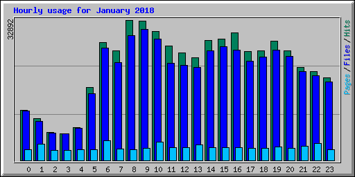 Hourly usage for January 2018