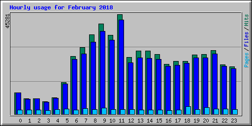 Hourly usage for February 2018