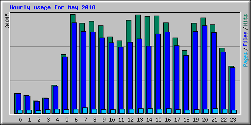 Hourly usage for May 2018