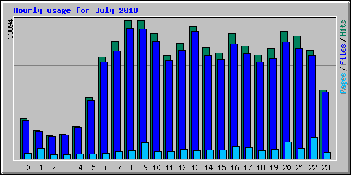 Hourly usage for July 2018