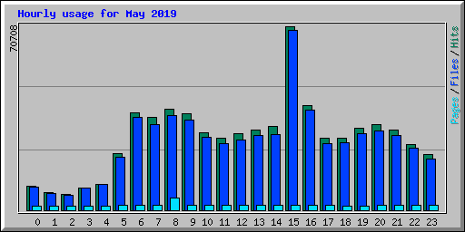 Hourly usage for May 2019