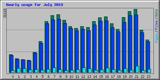 Hourly usage for July 2019