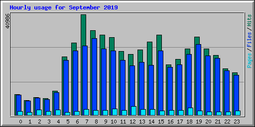 Hourly usage for September 2019