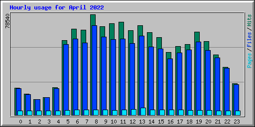 Hourly usage for April 2022