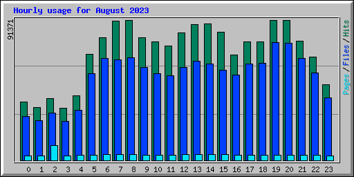 Hourly usage for August 2023