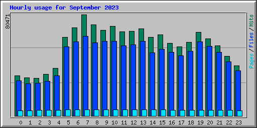 Hourly usage for September 2023