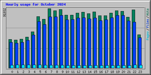 Hourly usage for October 2024