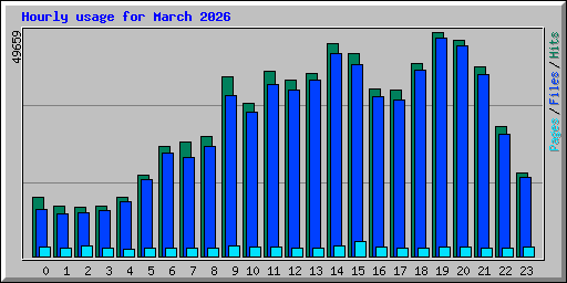 Hourly usage for March 2026