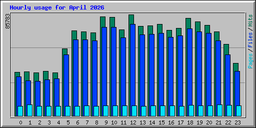 Hourly usage for April 2026